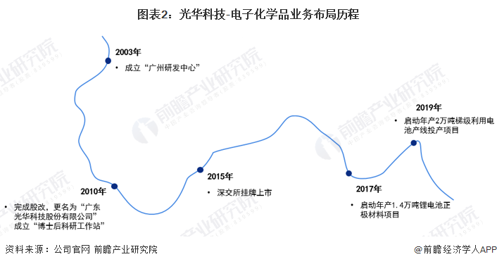 干货！2022年中国电子化学品行业龙头企业分析——光华科技：PCB电子化学品业务持续增长(图2)