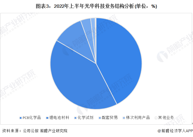 干货！2022年中国电子化学品行业龙头企业分析——光华科技：PCB电子化学品业务持续增长(图3)