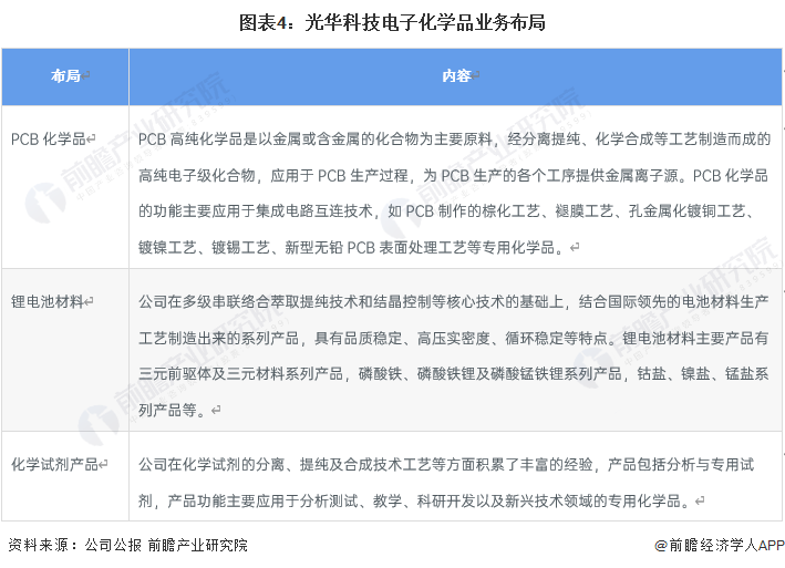 干货！2022年中国电子化学品行业龙头企业分析——光华科技：PCB电子化学品业务持续增长(图4)