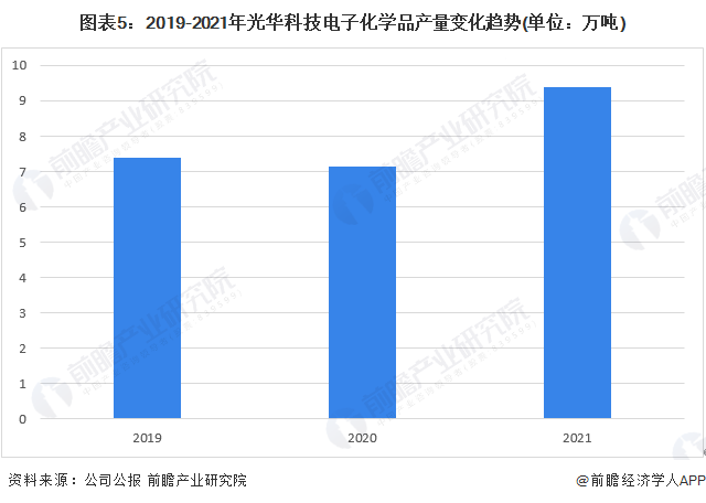干货！2022年中国电子化学品行业龙头企业分析——光华科技：PCB电子化学品业务持续增长(图5)