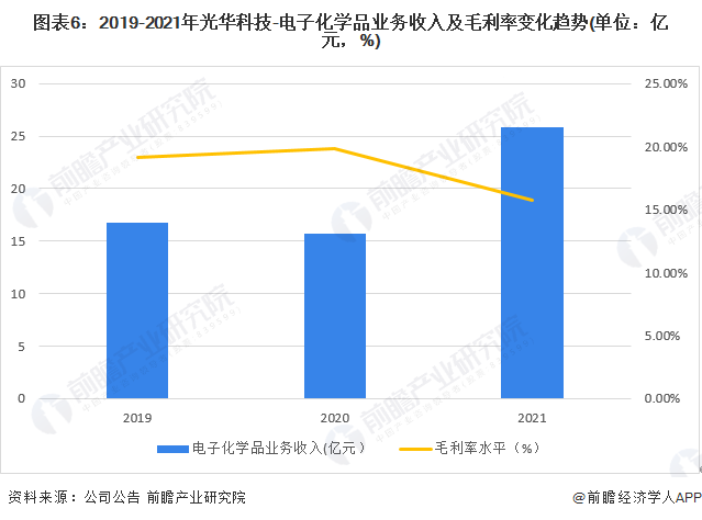 干货！2022年中国电子化学品行业龙头企业分析——光华科技：PCB电子化学品业务持续增长(图6)