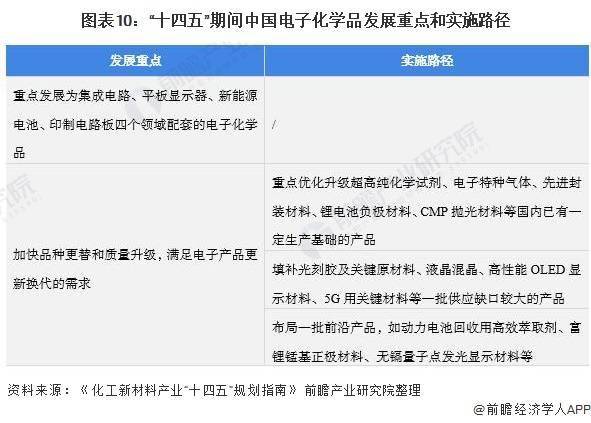 重磅！一文深度了解2021年全国及各省市电子化学品行业政策汇总、解读及发展目标(图5)