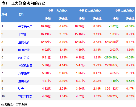 巨丰资金流向：两市震荡反弹 消费电子行业获青睐！(图2)