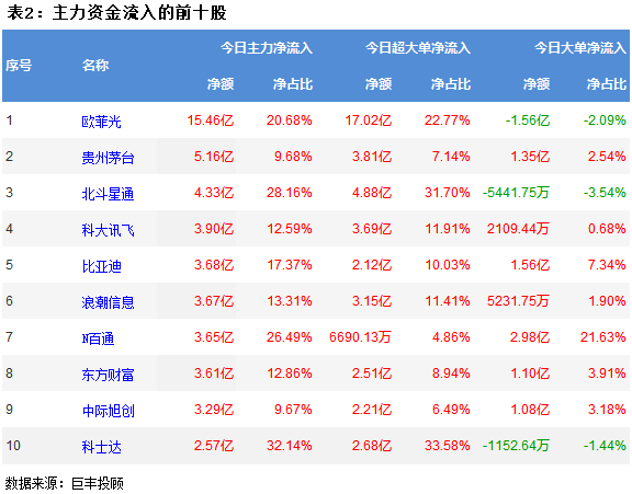 巨丰资金流向：两市震荡反弹 消费电子行业获青睐！(图3)