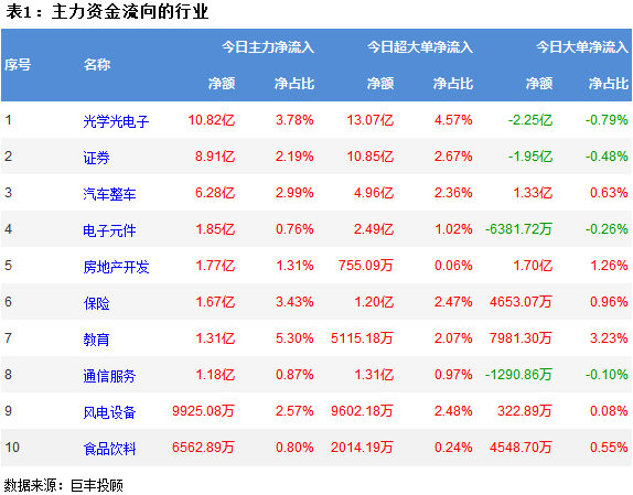 巨丰资金流向：两市小幅震荡反弹 光学光电子获青睐！(图2)
