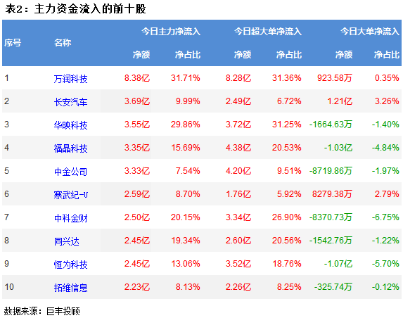 巨丰资金流向：两市小幅震荡反弹 光学光电子获青睐！(图3)