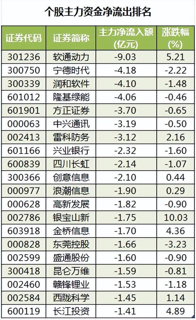 【财富晚茶】今日收盘：盘点主力；资金加仓：非银金融电子行业(图4)