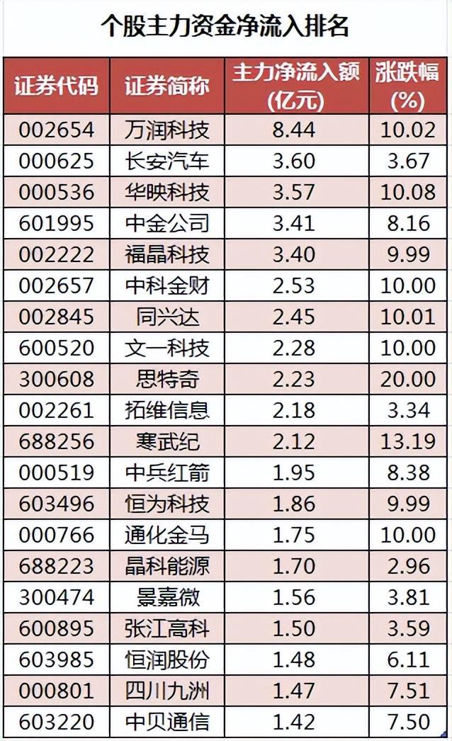 【财富晚茶】今日收盘：盘点主力；资金加仓：非银金融电子行业(图3)