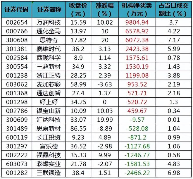 【财富晚茶】今日收盘：盘点主力；资金加仓：非银金融电子行业(图6)