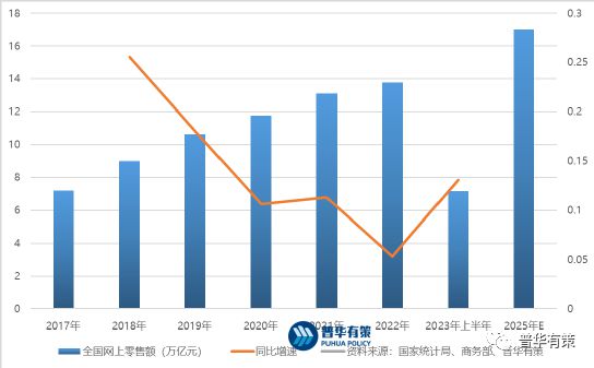 2023-2029年电子商务行业细分市场调研及投资可行性分析报告(图2)