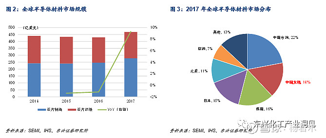 【东兴化工】电子化学品产业：国产化大势所趋(图2)