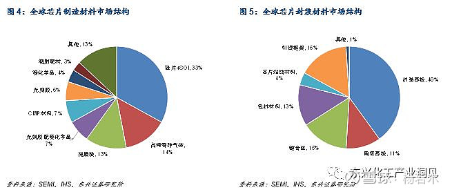 【东兴化工】电子化学品产业：国产化大势所趋(图3)