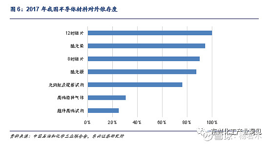 【东兴化工】电子化学品产业：国产化大势所趋(图4)