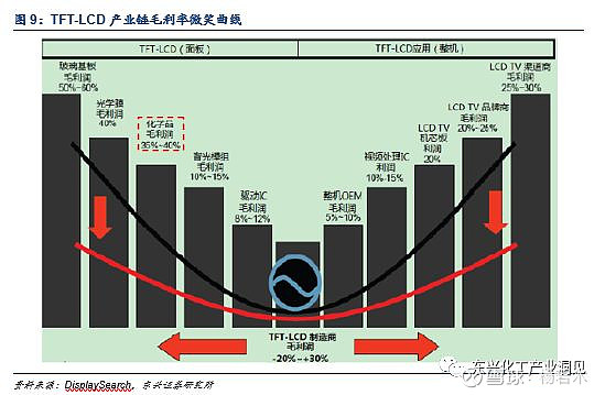 【东兴化工】电子化学品产业：国产化大势所趋(图7)