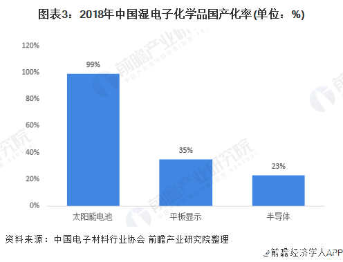 预计未来几年湿电子化学品市场规模增速能达到10%左右(图3)