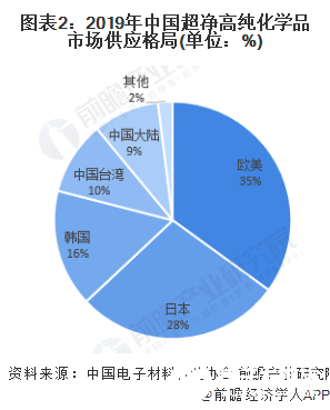 预计未来几年湿电子化学品市场规模增速能达到10%左右(图2)