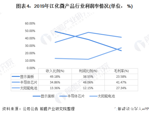 预计未来几年湿电子化学品市场规模增速能达到10%左右(图4)