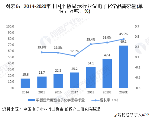 预计未来几年湿电子化学品市场规模增速能达到10%左右(图6)