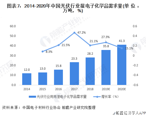 预计未来几年湿电子化学品市场规模增速能达到10%左右(图7)