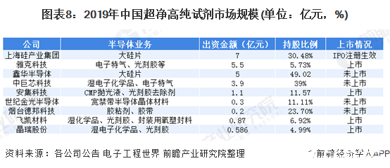 预计未来几年湿电子化学品市场规模增速能达到10%左右(图8)
