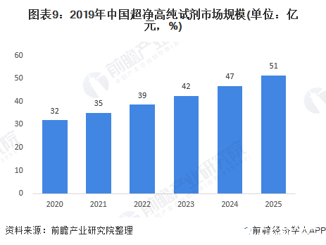 预计未来几年湿电子化学品市场规模增速能达到10%左右(图9)