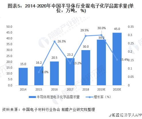预计未来几年湿电子化学品市场规模增速能达到10%左右(图5)