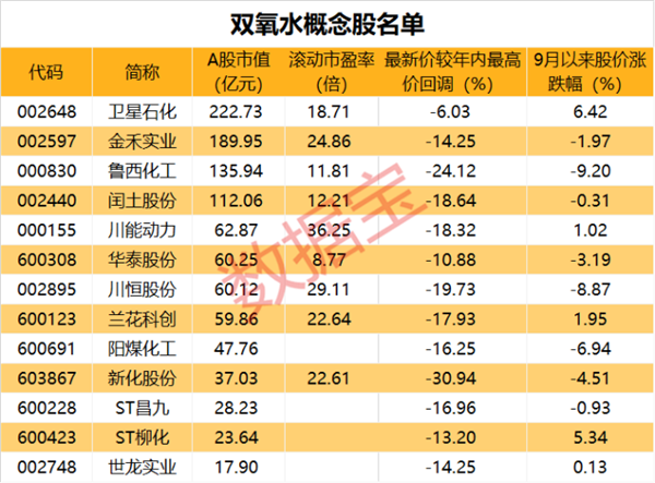 半个月上涨近30%这种电子化工原料价格起飞概念股仅13只（名单）(图2)