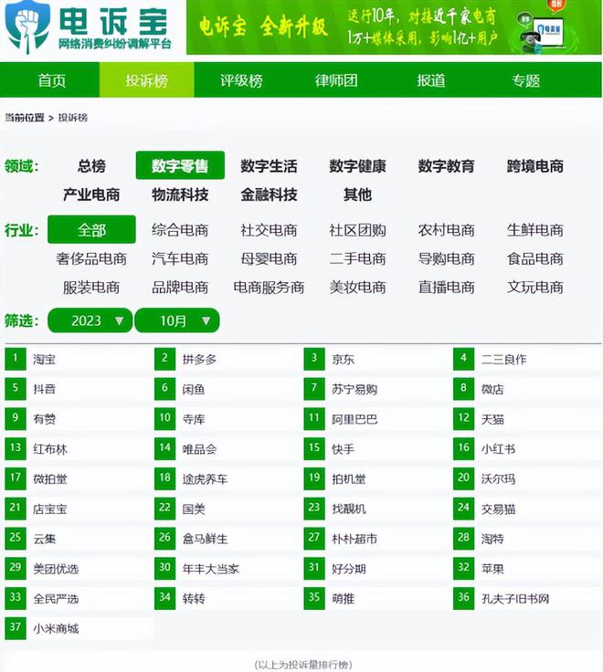 网经社：《2023年10月中国电子商务用户体验与投诉数据报告》发布(图6)