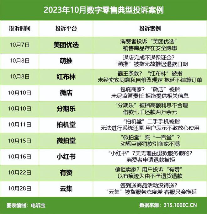 网经社：《2023年10月中国电子商务用户体验与投诉数据报告》发布(图7)