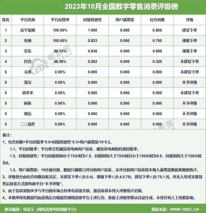 网经社：《2023年10月中国电子商务用户体验与投诉数据报告》发布(图5)