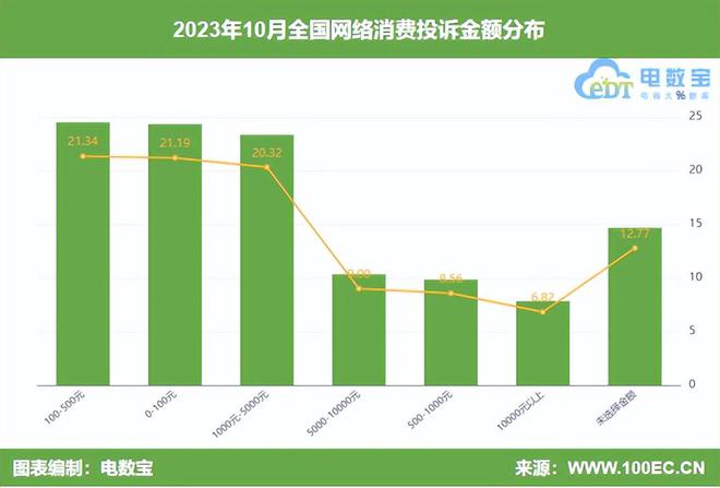 网经社：《2023年10月中国电子商务用户体验与投诉数据报告》发布(图4)