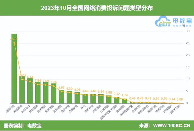 网经社：《2023年10月中国电子商务用户体验与投诉数据报告》发布(图2)