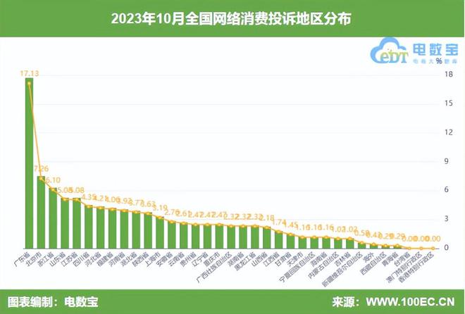 网经社：《2023年10月中国电子商务用户体验与投诉数据报告》发布(图3)