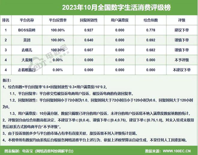 网经社：《2023年10月中国电子商务用户体验与投诉数据报告》发布(图8)
