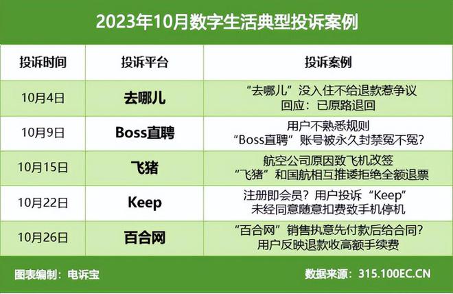网经社：《2023年10月中国电子商务用户体验与投诉数据报告》发布(图10)