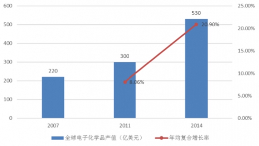 近年中国电子化学品行业发展状况及前景分析(图3)