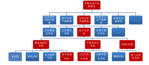 近年中国电子化学品行业发展状况及前景分析(图2)