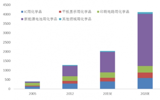 近年中国电子化学品行业发展状况及前景分析(图4)