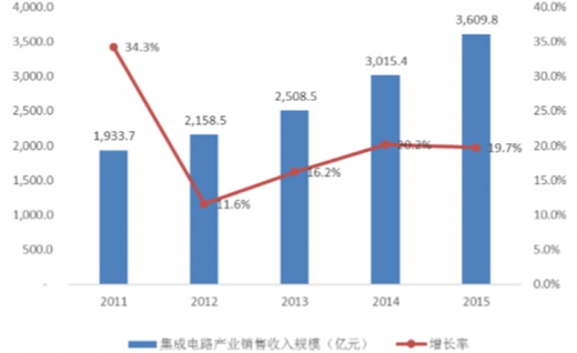 近年中国电子化学品行业发展状况及前景分析(图5)