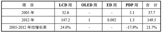近年中国电子化学品行业发展状况及前景分析(图6)