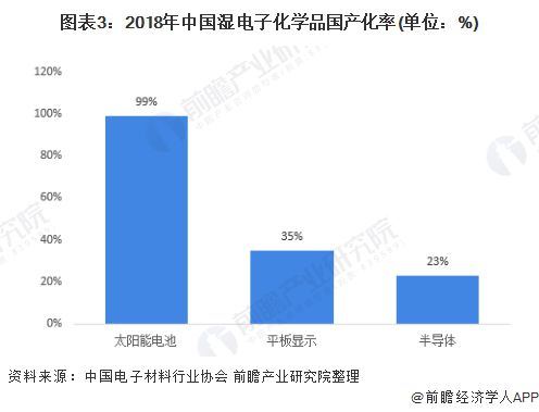 十张图了解2020年湿电子化学品市场现状及发展前景 市场发展潜力大(图3)