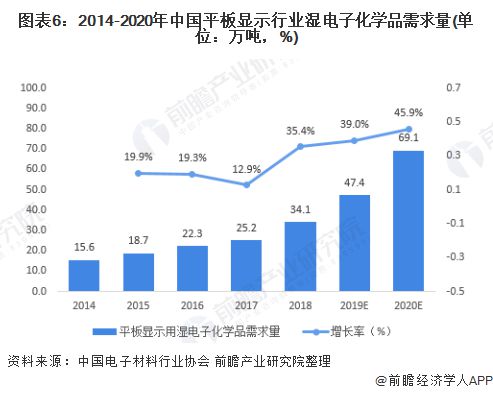 十张图了解2020年湿电子化学品市场现状及发展前景 市场发展潜力大(图6)