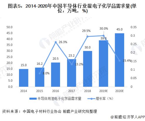 十张图了解2020年湿电子化学品市场现状及发展前景 市场发展潜力大(图5)