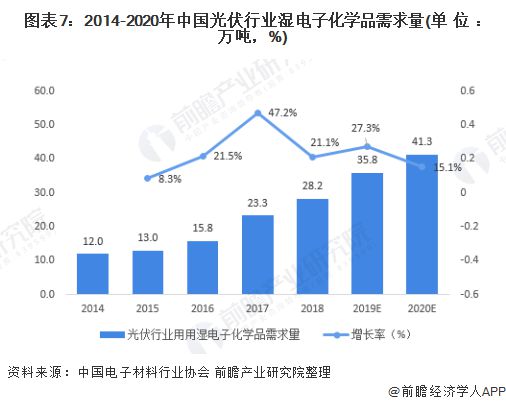 十张图了解2020年湿电子化学品市场现状及发展前景 市场发展潜力大(图7)