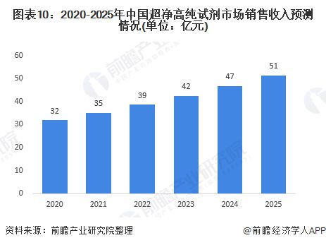 十张图了解2020年湿电子化学品市场现状及发展前景 市场发展潜力大(图10)