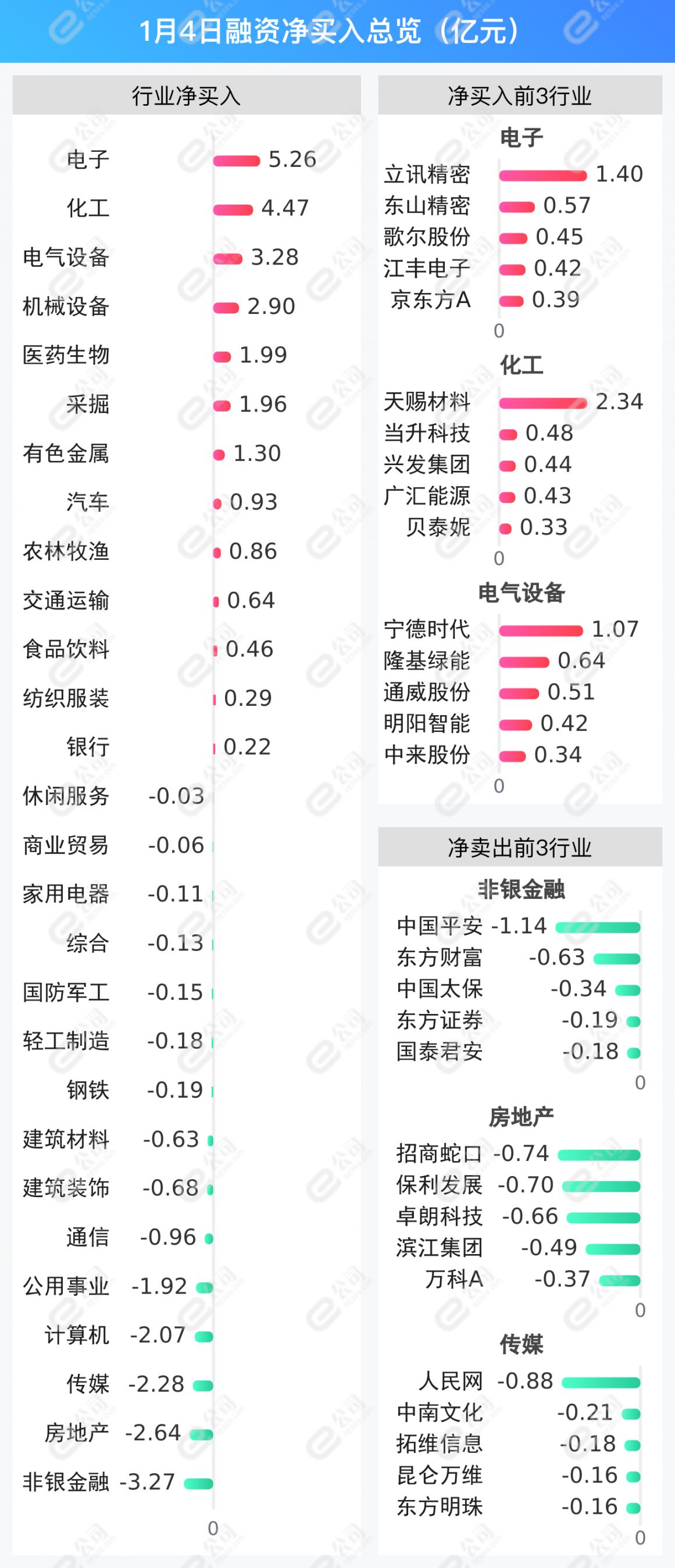 融资持仓曝光！加仓电子、化工、电气设备!(图2)