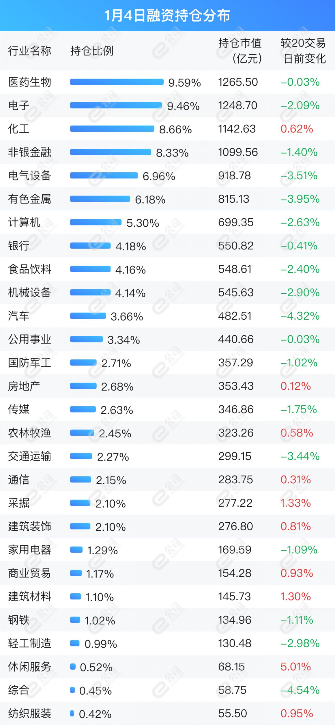 融资持仓曝光！加仓电子、化工、电气设备!(图1)