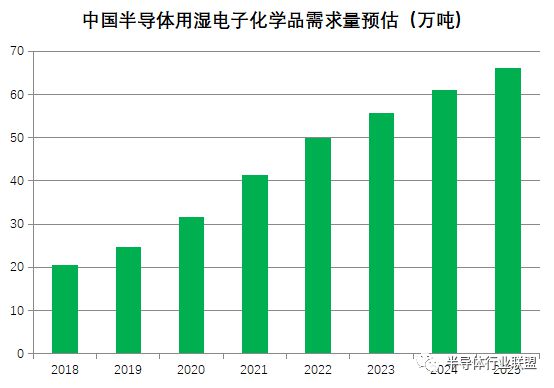 2025年中国湿电子化学品需求量将超60万吨国产能占比多少？(图2)