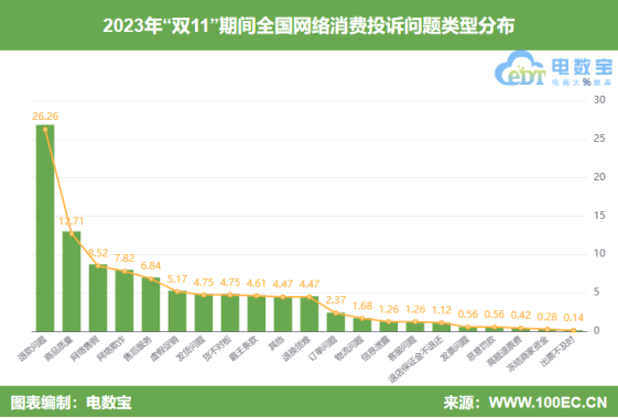 网经社：《2023年“双11”期间中国电子商务用户体验与投诉数据报告》发布(图2)