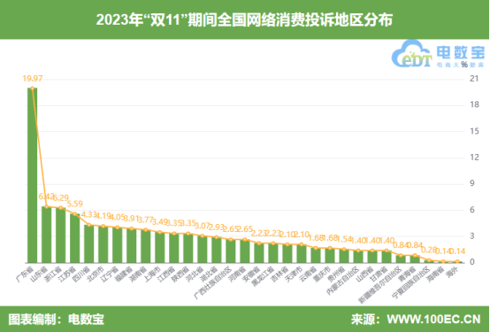 网经社：《2023年“双11”期间中国电子商务用户体验与投诉数据报告》发布(图3)